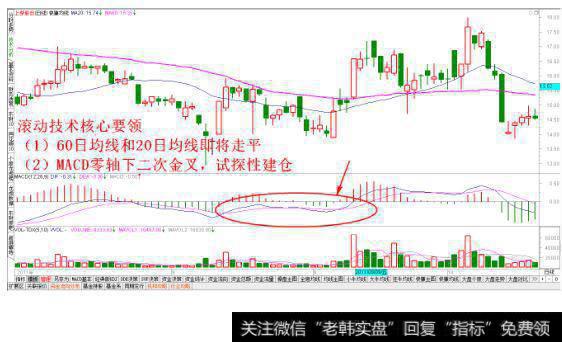 MACD 零轴下二次金叉建仓法