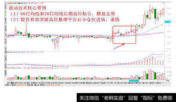 均线系统高位粘合建仓法