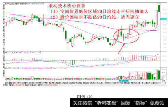 低位回抽不破<a href='/tongdaxin/280509.html'>20日均线</a>建仓