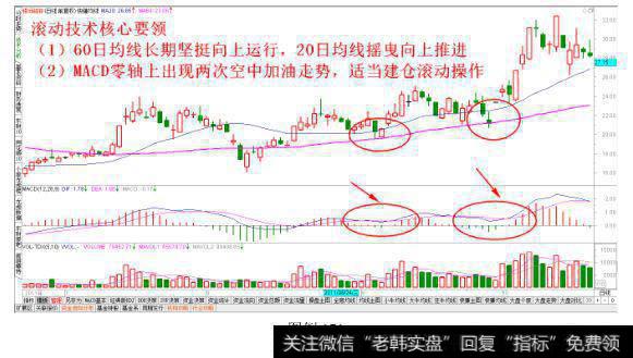 MACD 空中加油建仓法