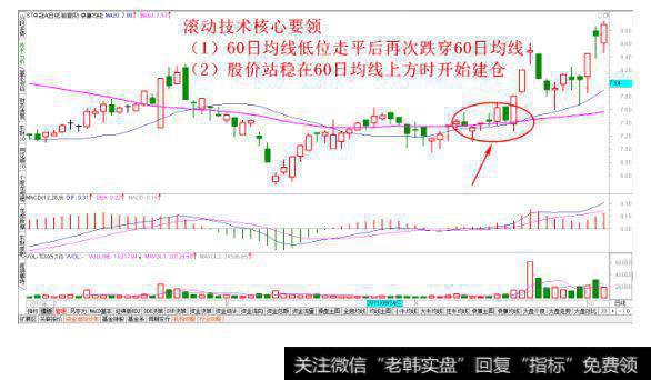 潜龙勿用滚动建仓法