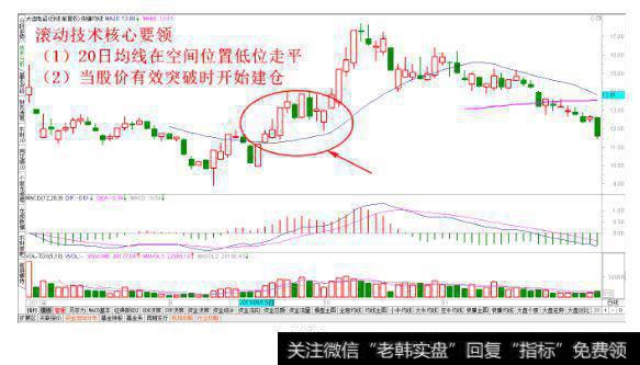 有效突破 20日均线建仓法