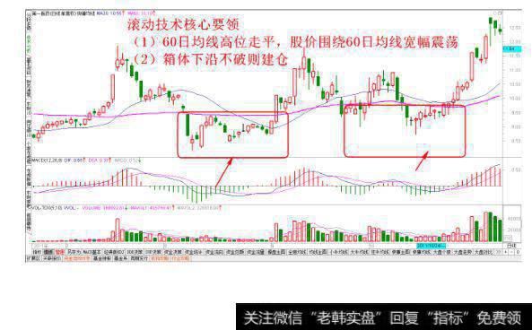 横向宽幅震荡建仓法