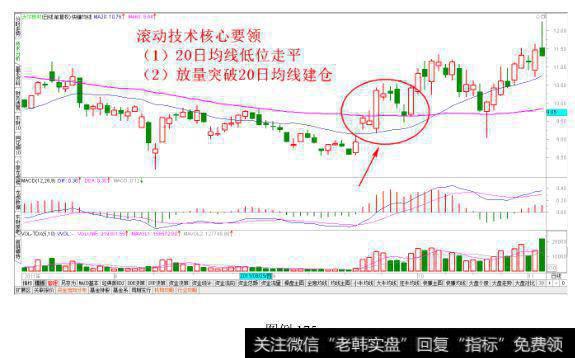 低位突破20日均线建仓法