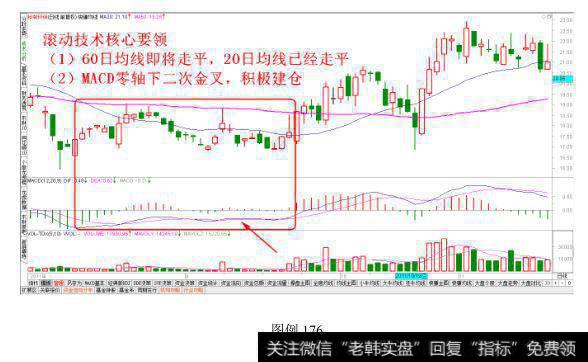 MACD 零轴下二次金叉