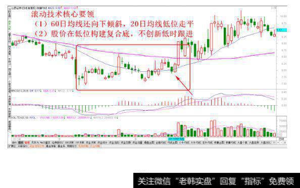 低位复合底建仓法