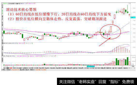 低位箱体震荡建仓法