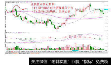 纺锤线破位止损法