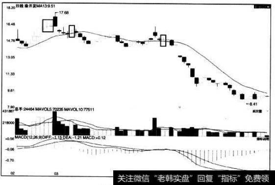 [<a href='/caijunyi/290233.html'>股市</a>看K线图形的第11个卖出信号]十字星