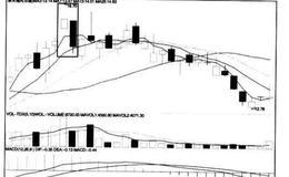[股市看K线图形的第14个卖出信号]挽袖线