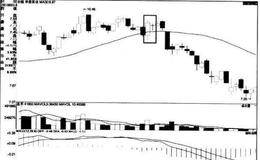 [股市看K线图形的第16个卖出信号]孕育十字星