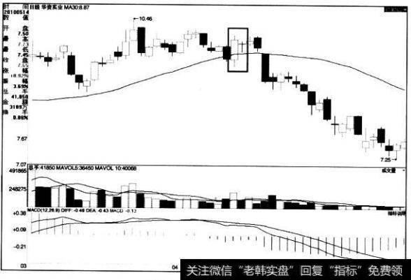 [<a href='/caijunyi/290233.html'>股市</a>看K线图形的第16个卖出信号]孕育十字星