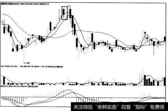 [<a href='/caijunyi/290233.html'>股市</a>看K线图形的第27个卖出信号]高位待入线