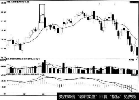 [<a href='/caijunyi/290233.html'>股市</a>看K线图形的第30个卖出信号]顶部阴线约会线