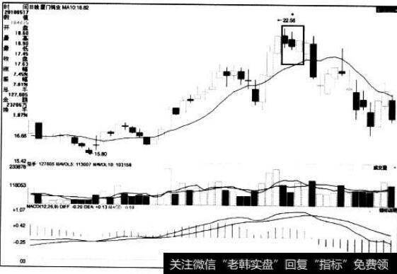 [<a href='/caijunyi/290233.html'>股市</a>看K线图形的第37个卖出信号]反击顺沿线