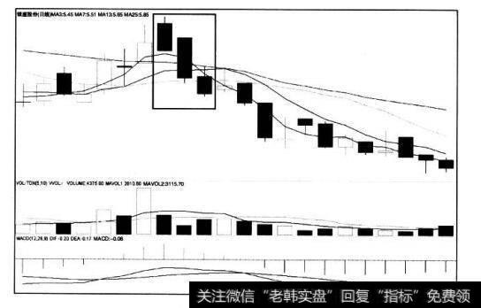 [<a href='/caijunyi/290233.html'>股市</a>看K线图形的第41个卖出信号]高位秃三鸦