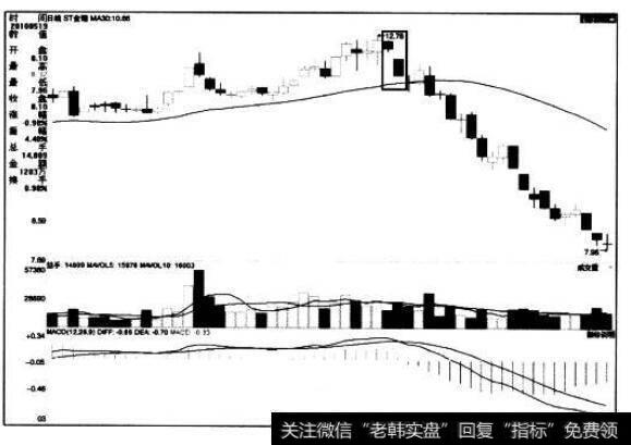 [<a href='/caijunyi/290233.html'>股市</a>看K线图形的第51个卖出信号]向下跳空缺口