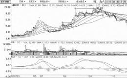 [逐波上台阶式拉升筑顶出货手法案例分析]特力A