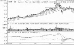 [逐波上台阶式拉升筑顶出货手法案例分析]<em>金陵药业</em>