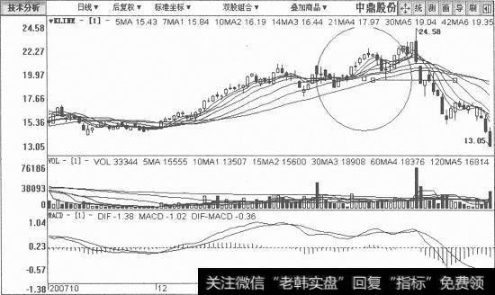 中鼎股份日K线图