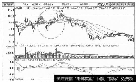 保定天鹅日K线图