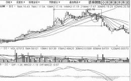 [深幅回调、小幅上涨式拉升筑顶出货手法案例分析]济南钢铁