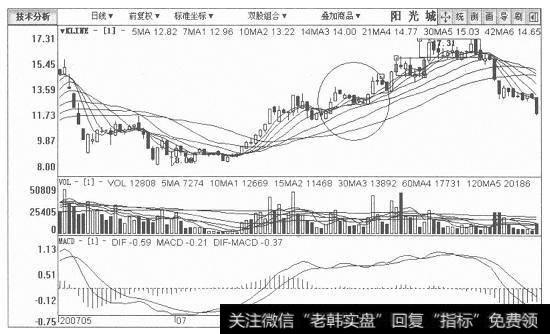 阳光城日K线图