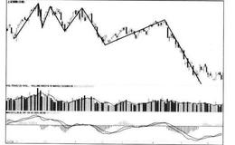 [股市看形态的第56个卖出信号]四重顶