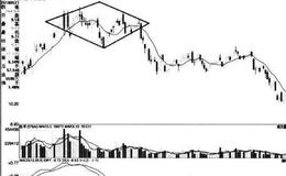 [股市看形态的第69个卖出信号]菱形顶