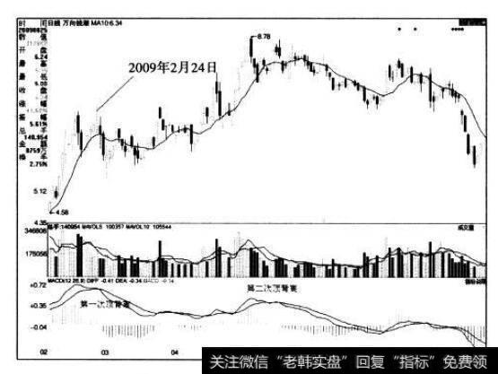 [<a href='/caijunyi/290233.html'>股市</a>看技术指标的第71个卖出信号]MACD指标顶背离