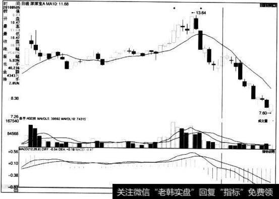 [<a href='/caijunyi/290233.html'>股市</a>看技术指标的第80个卖出信号]DIF，DEA线向下穿越0轴