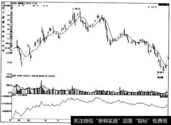 [股市看技术指标的第86个卖出信号]OBV指标