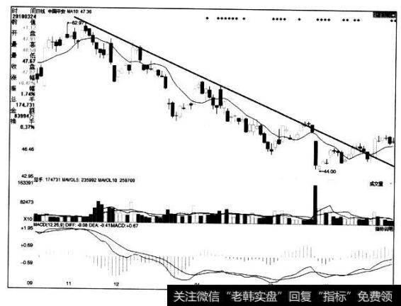 [<a href='/caijunyi/290233.html'>股市</a>看趋势线卖出的第95个信号]中期下降趋势中，股价反弹至中期下降趋势线附近