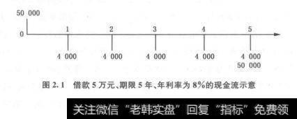 向右的横轴代表时间