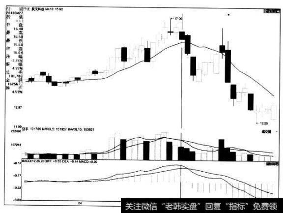 [<a href='/caijunyi/290233.html'>股市</a>看均线卖出的第100个信号]5日均量线向下突破10日均量线