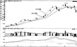 [股市看均线卖出的第103个信号]10日均线与20日均线共同决定的卖点
