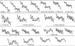 走势类型分为哪几种？如何理解走势类型？