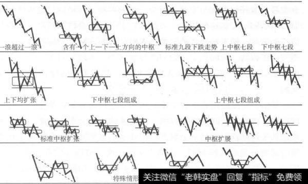 走势类型分为哪几种？如何理解走势类型？