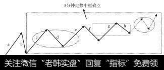 （f，g，h）最后一个类走势中枢