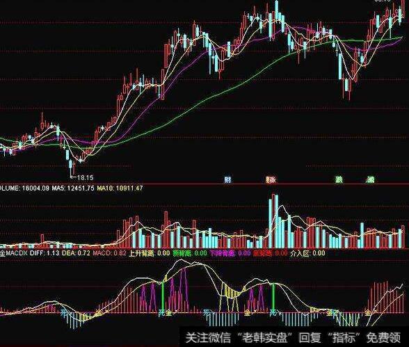 通达信九大金叉共振指标公式源码详解