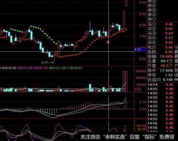 通达信操盘一根线指标公式源码详解