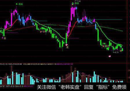 通达信倍量基本面左主图指标公式源码详解