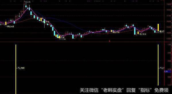 通达信线学主图指标公式源码详解