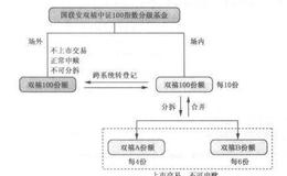 分级基金如何分拆与合并？