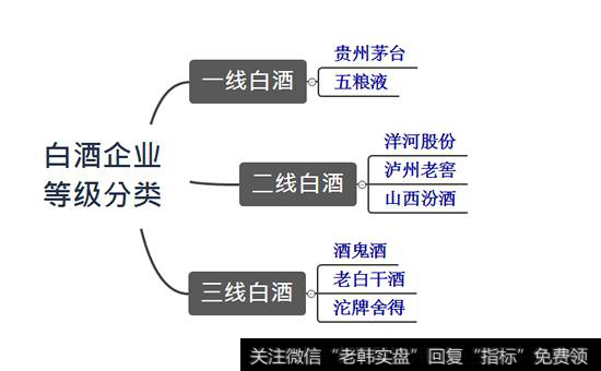 白酒企业等级分类