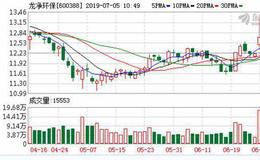 <em>龙净环保</em>：融资净偿还71.55万元，融资余额4.58亿元（07-04）