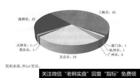 图3.1基金管理公司地域分布