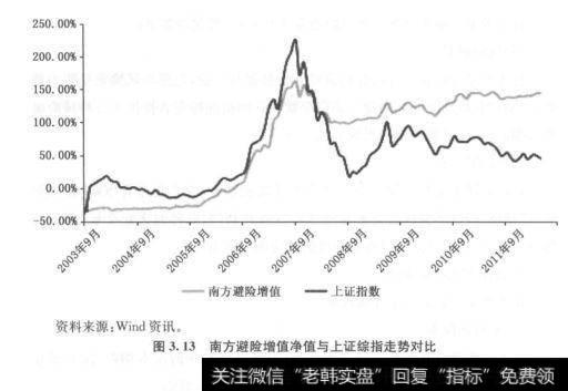 图3.12货币市场型基金平均收益率走势