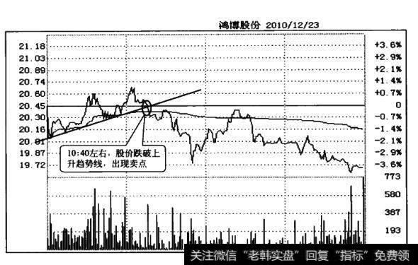 投资者怎样用画线技术找跌破<a href='/ruhechaogu/271817.html'>上升趋势线</a>的盘中卖点？