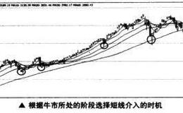 如何捕捉牛市中的买卖点？